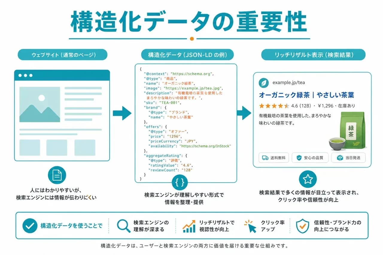 構造化データ