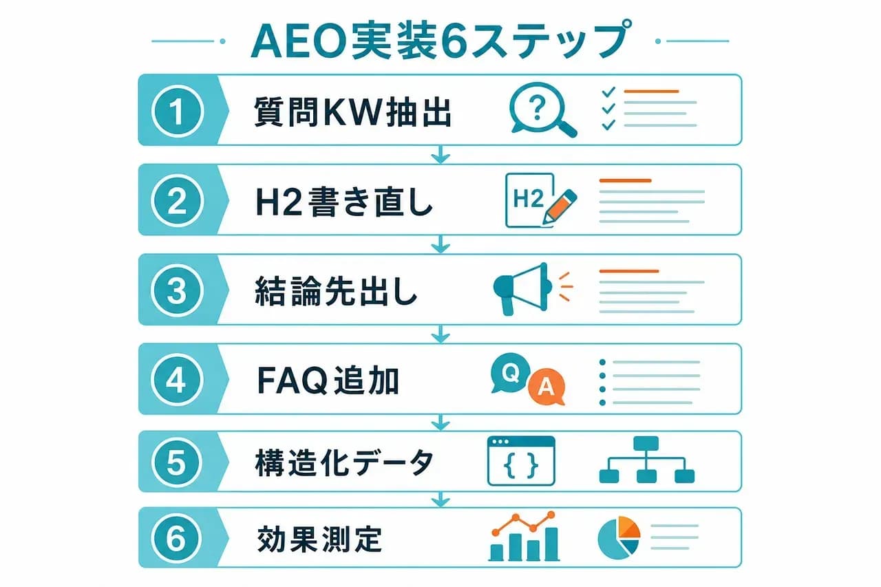AEO実装6ステップ