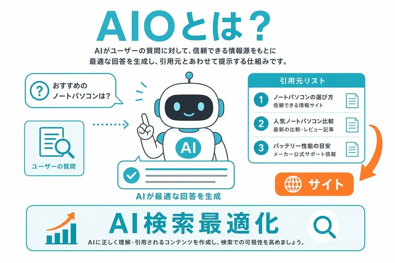 AIOとは