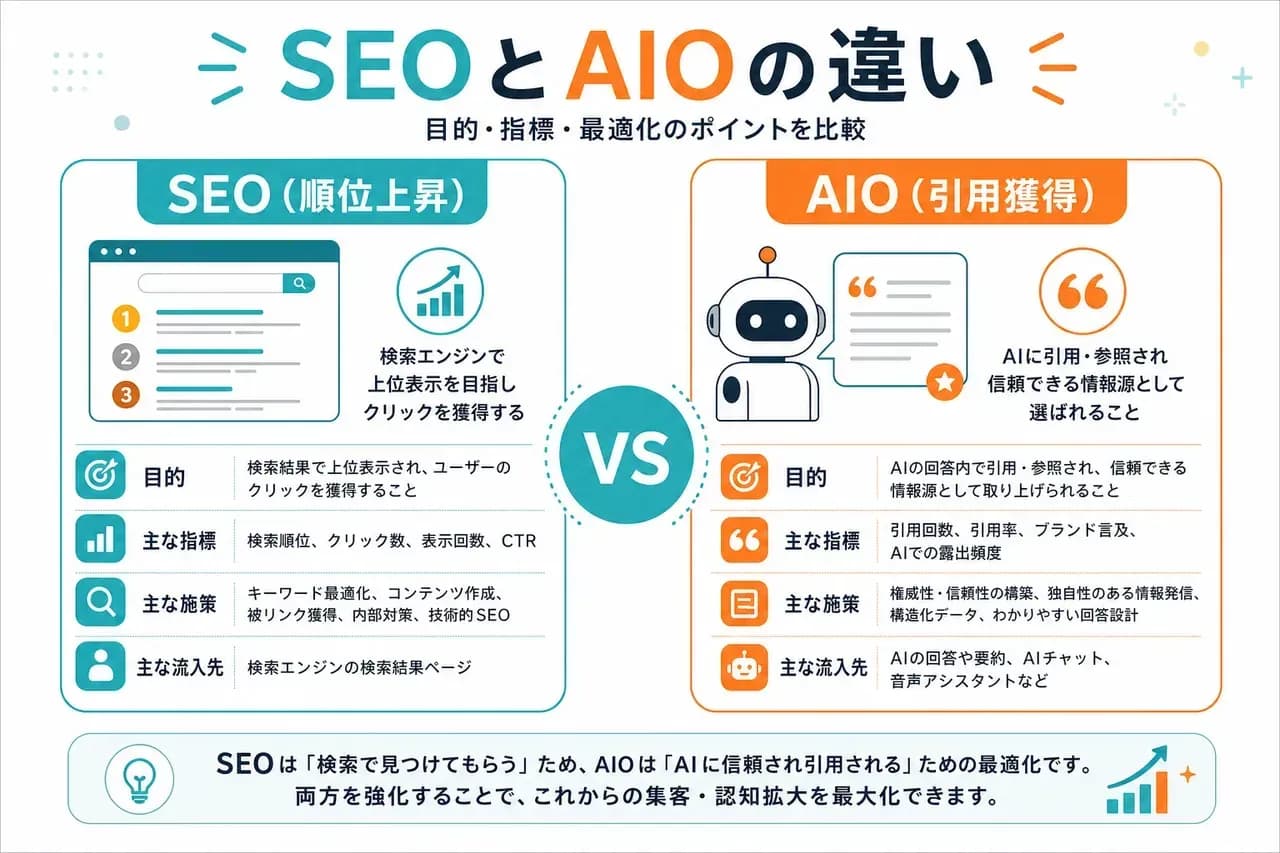 SEOとの違い
