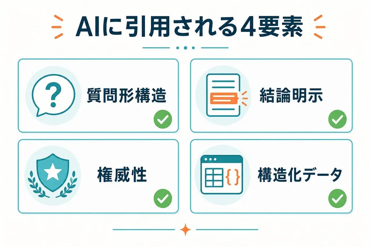 引用される条件4要素