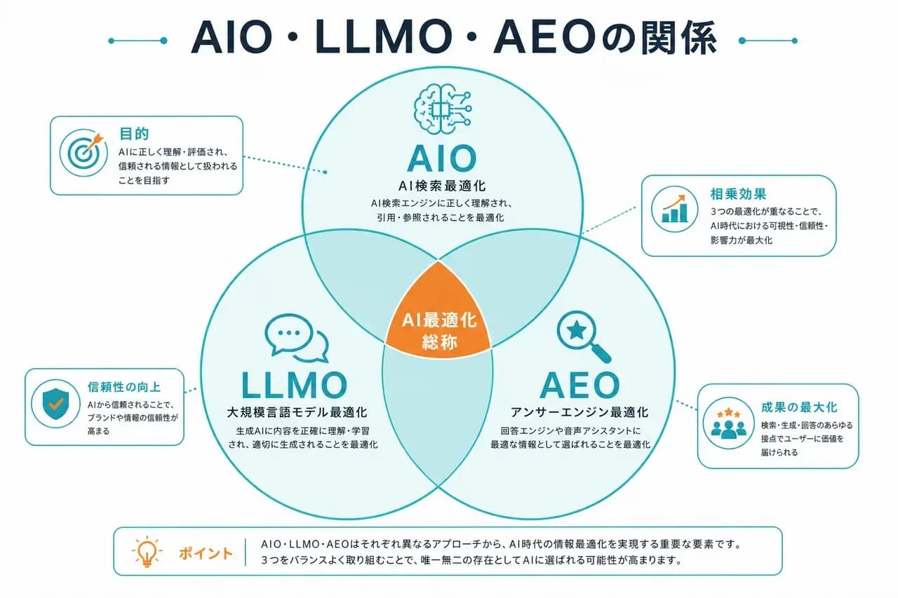 LLMO/AEOとの関係