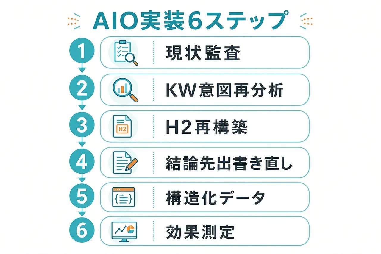 AIO実装6ステップ