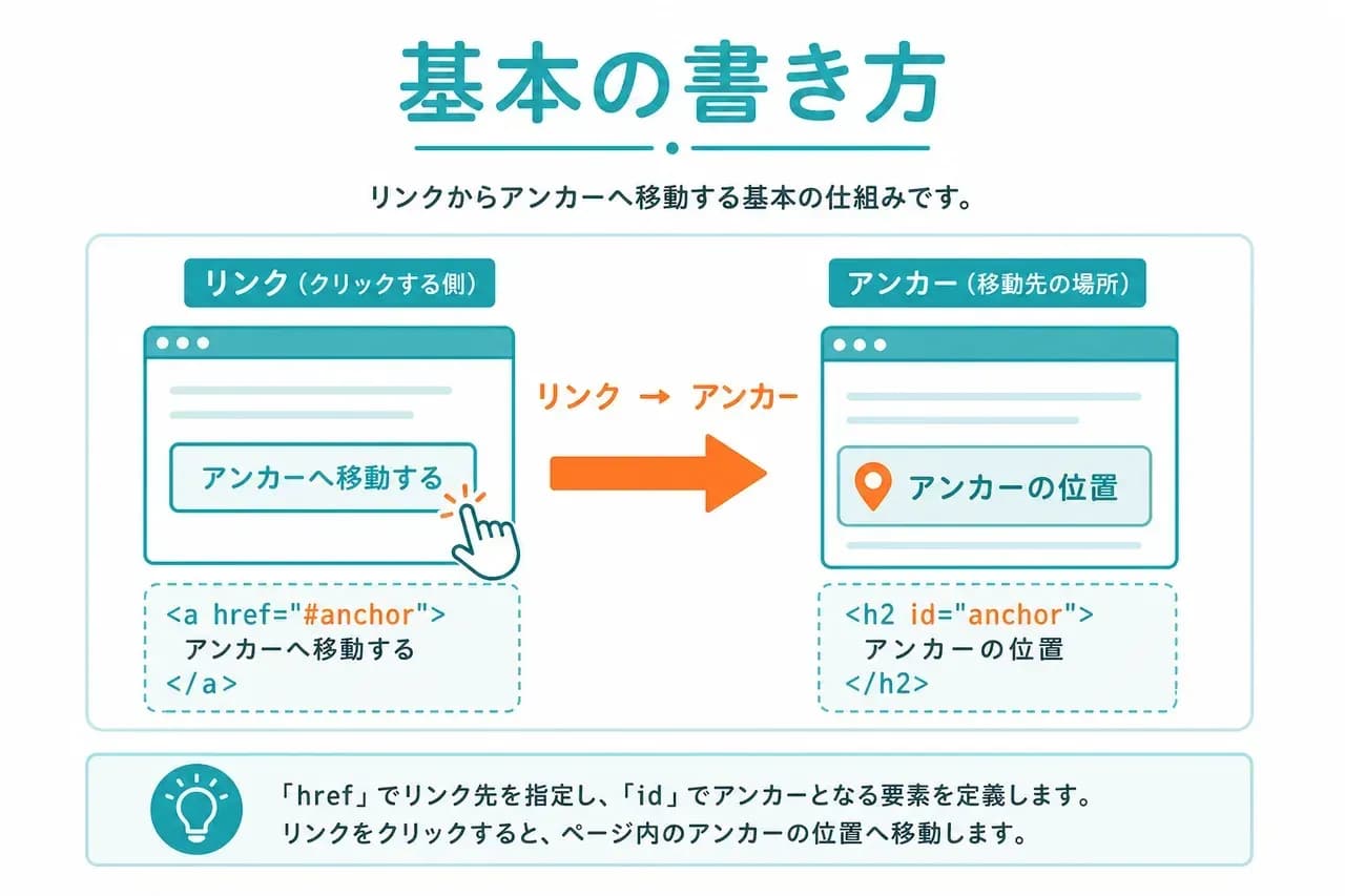 基本の書き方