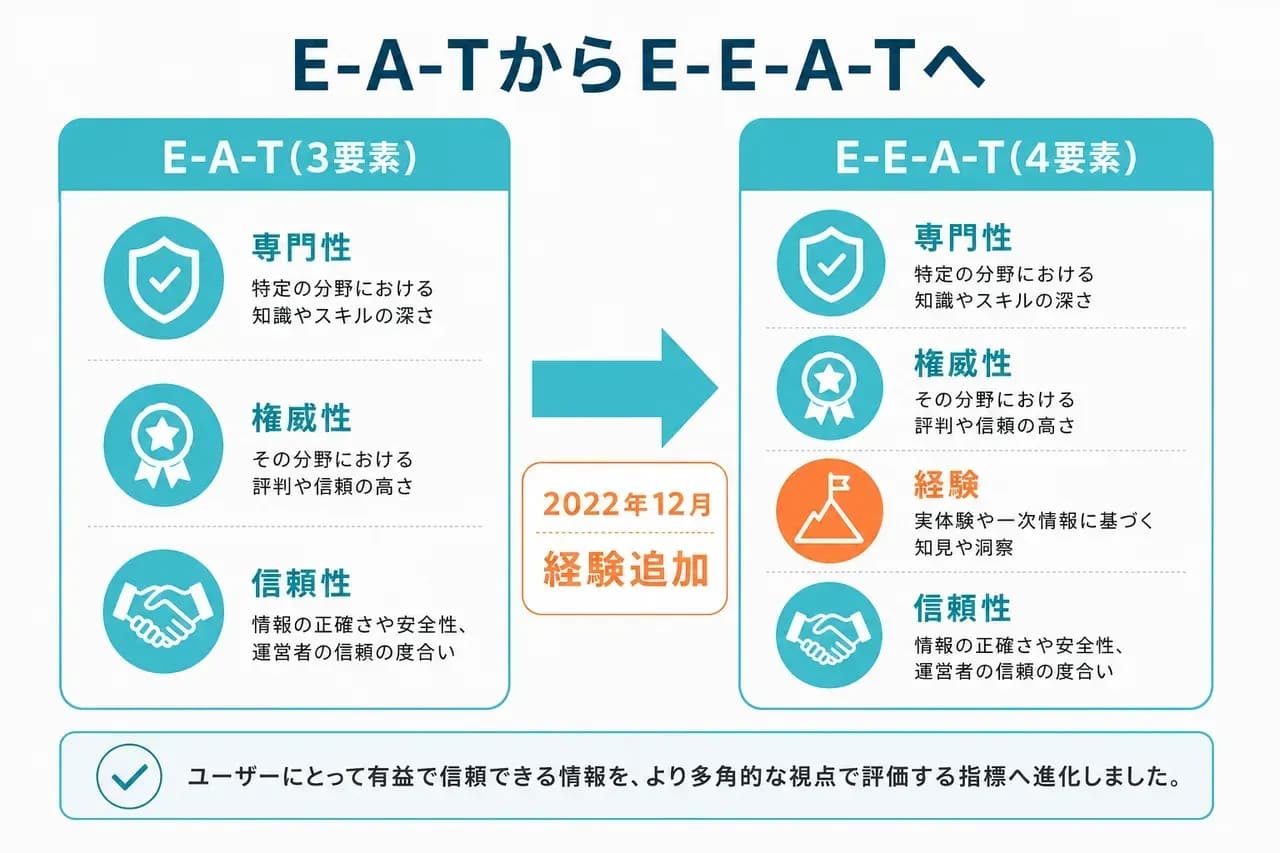 E-A-T→E-E-A-Tの進化