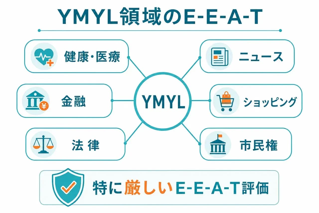 YMYL領域とE-E-A-T