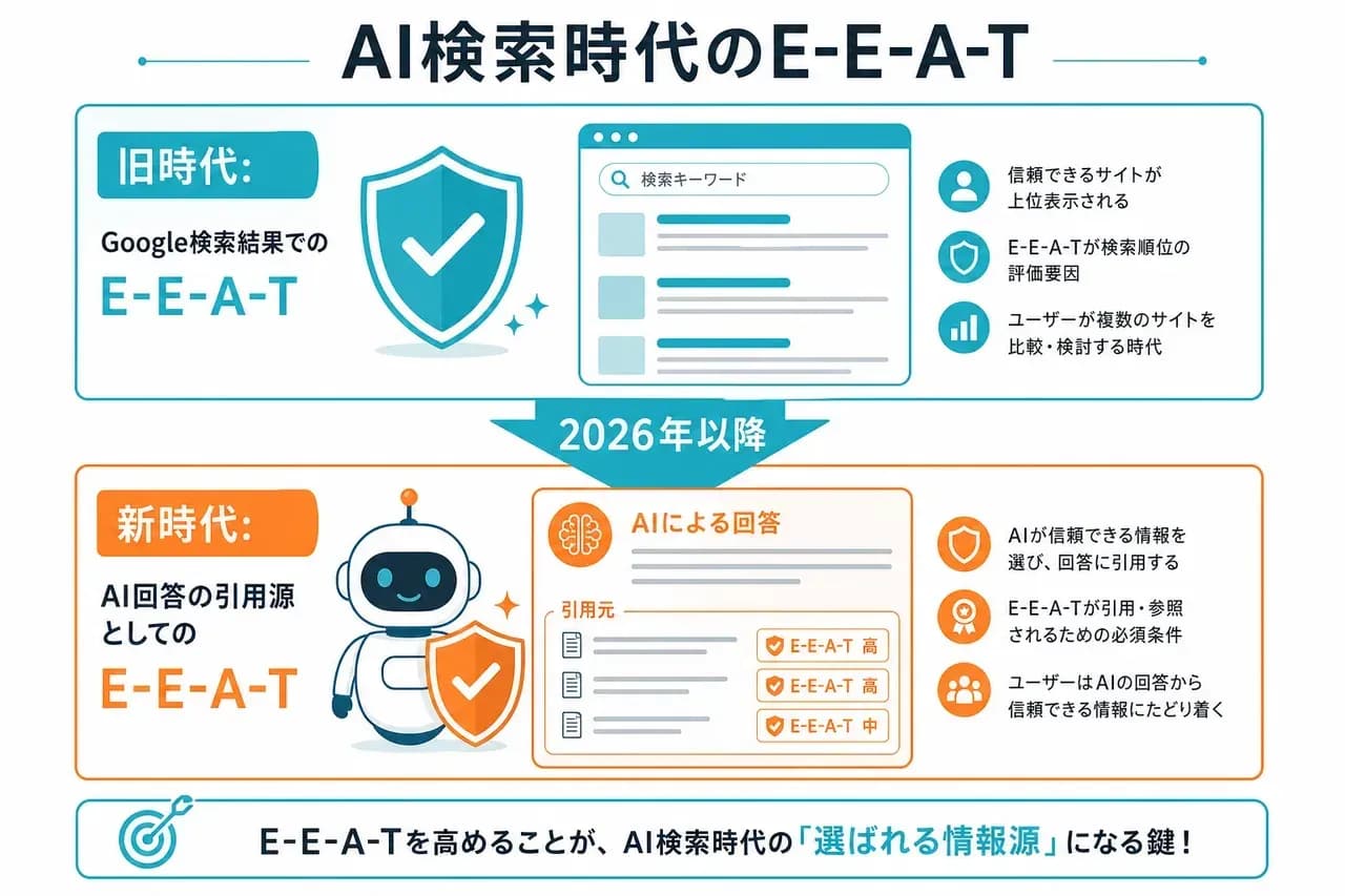 AI検索時代のE-E-A-T