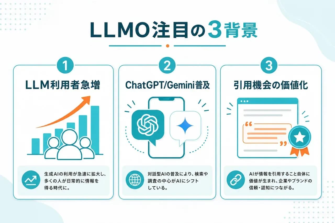 LLMO注目背景