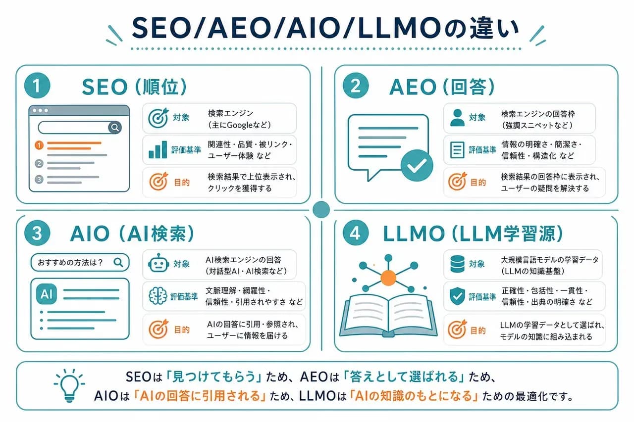 SEO/AIO/AEOとの違い