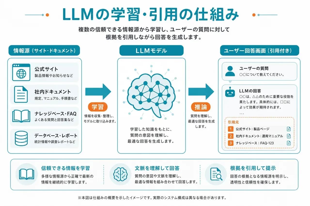 LLM学習・引用の仕組み