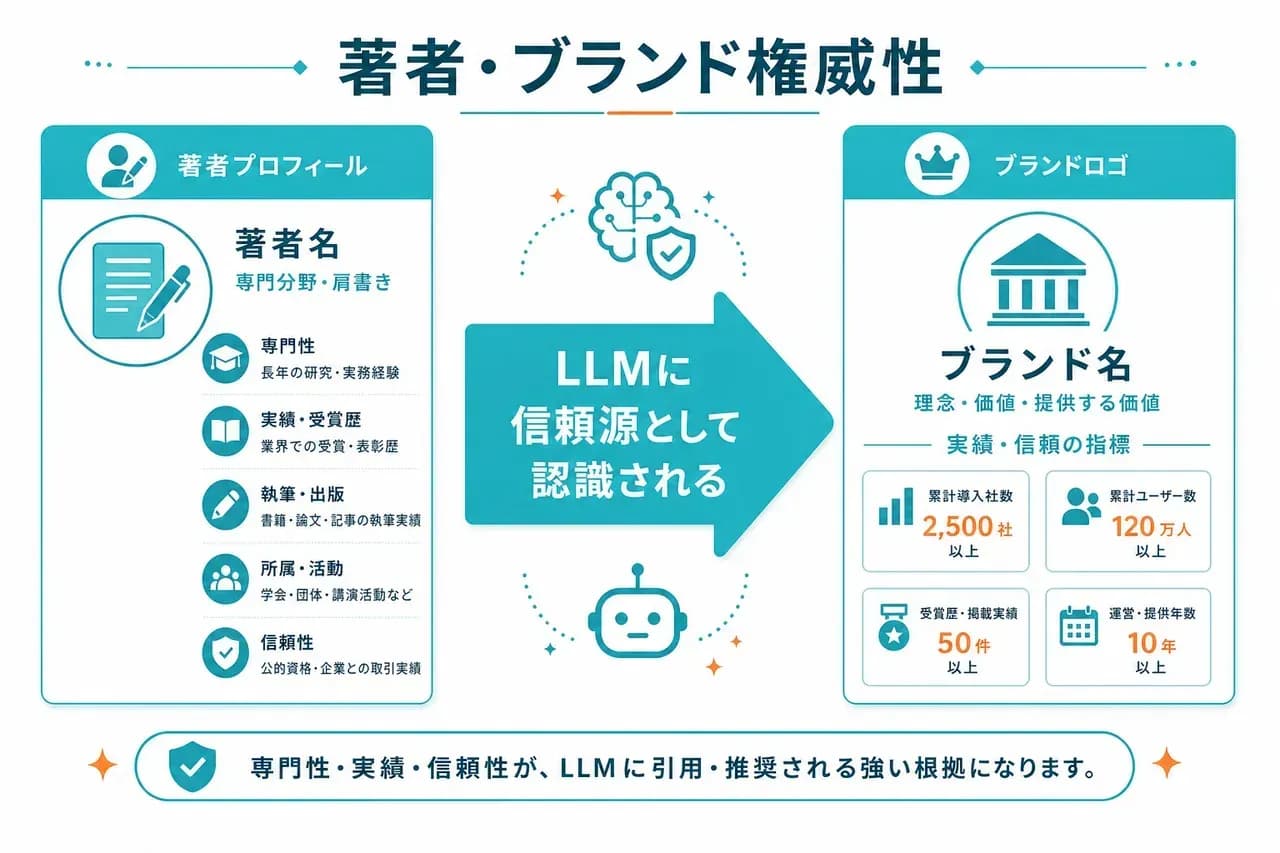著者情報・ブランド権威性