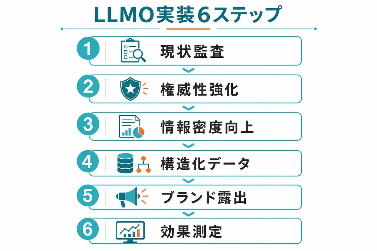 LLMO実装6ステップ
