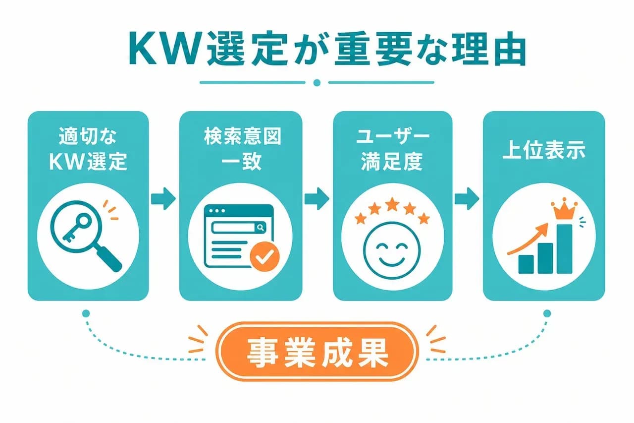 KW選定が重要な理由