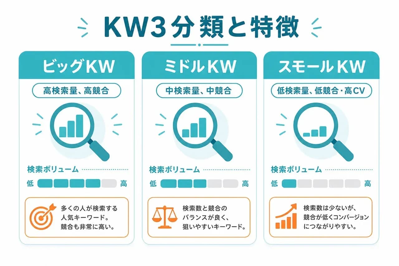 KW基礎知識(分類)