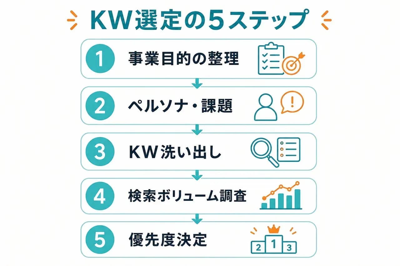KW選定5ステップ