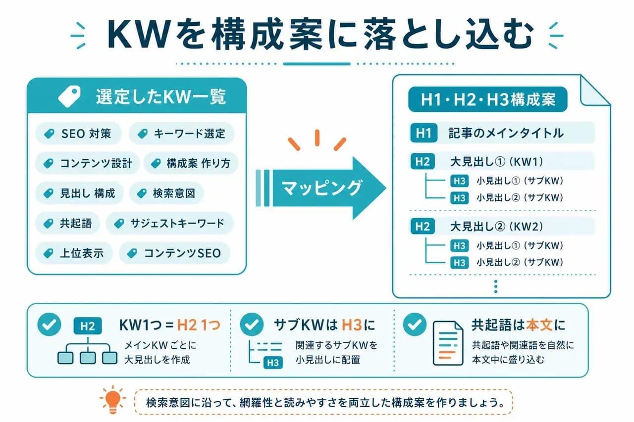構成案への反映方法