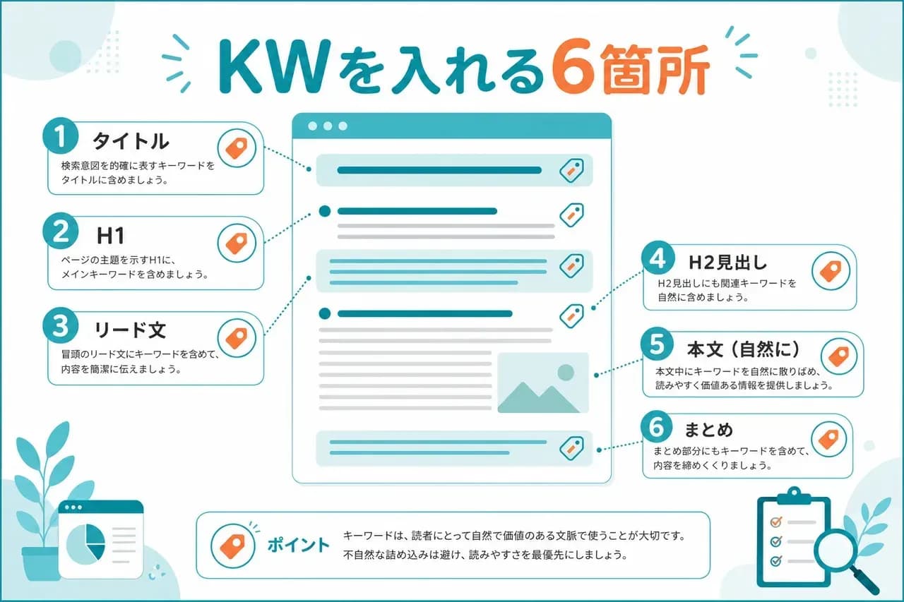 本文6箇所のKW配置