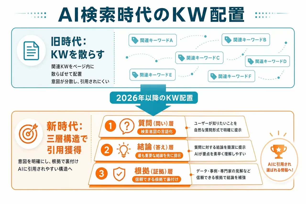 AI検索時代の配置