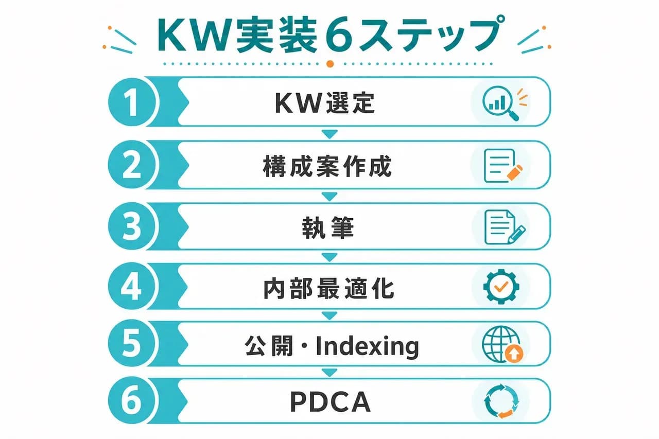 KW実装6ステップ