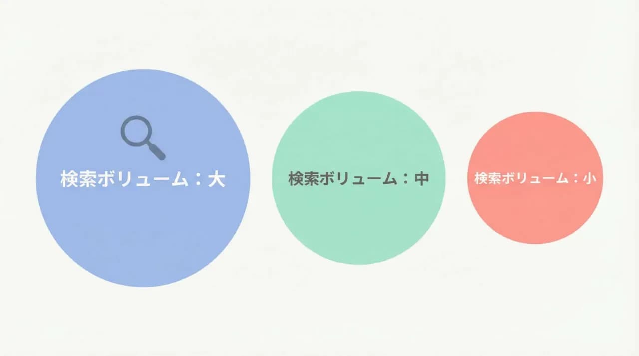 検索ボリュームの大きさによるキーワードの3つの分類.jpg