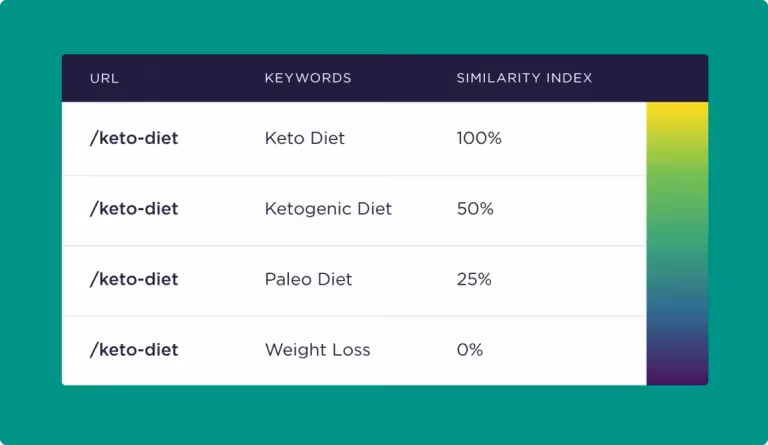 URLと検索キーワードの類似性の設定