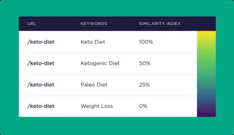 URLと検索キーワードの類似性の設定