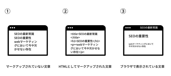 HTMLのマークアップイメージ
