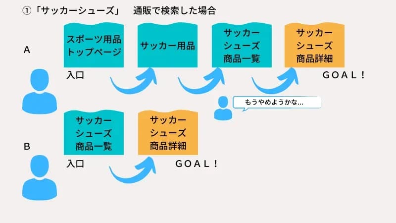 通販の検索例