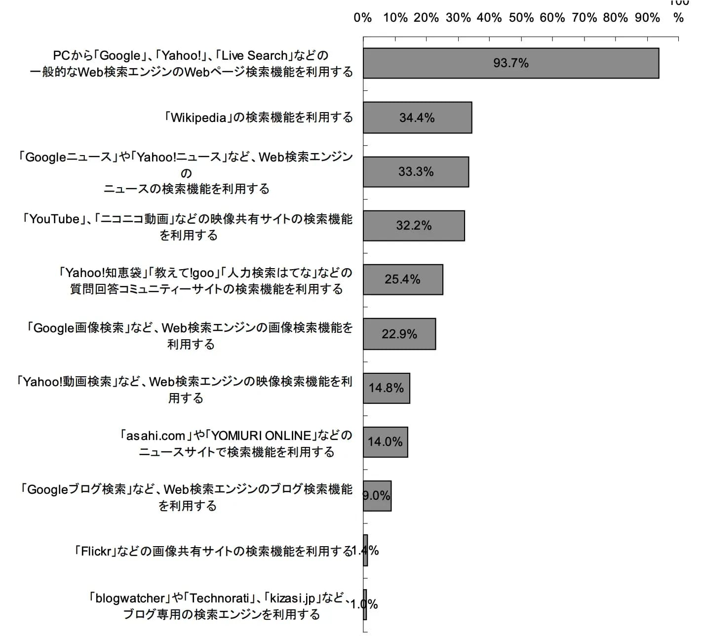 web上の検索行動において恒常的に利用する内容のグラフ