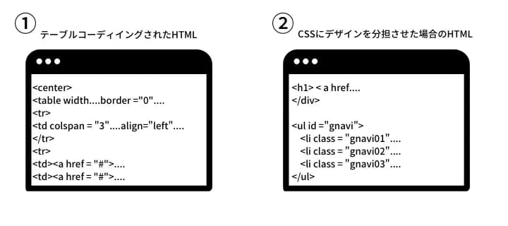 テーブルコーディングとCSSを使ったコーディング