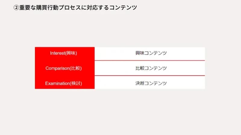 購買行動に対するコンテンツ
