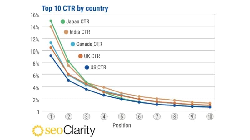seoClarityの「Top 10 CTR by country」の順位別クリック率を国別に示した折れ線グラフ