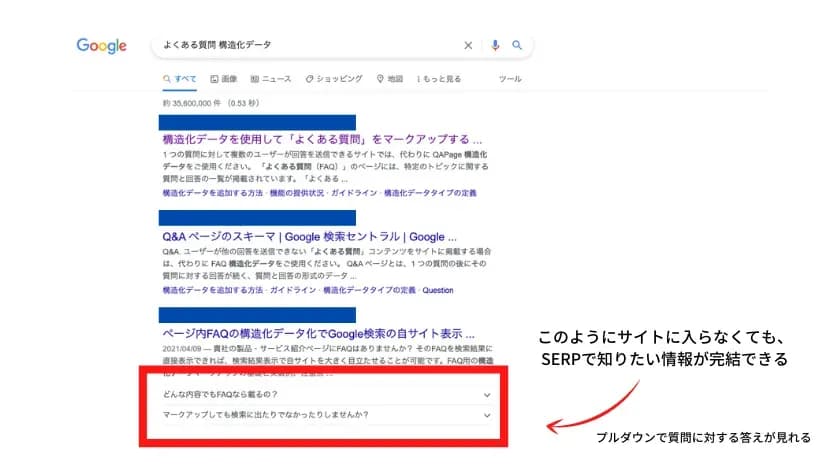 Google検索結果で「よくある質問 構造化データ」の検索結果を表示し、FAQのプルダウン部分を赤枠で囲み「このようにサイトに入らなくても、SERPで知りたい情報が完結できる」「プルダウンで質問に対する答えが見れる」と注記した画面