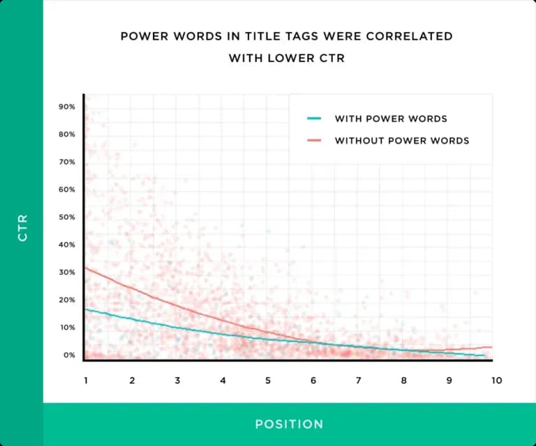 タイトルにパワーワードを含む場合のCTR調査結果