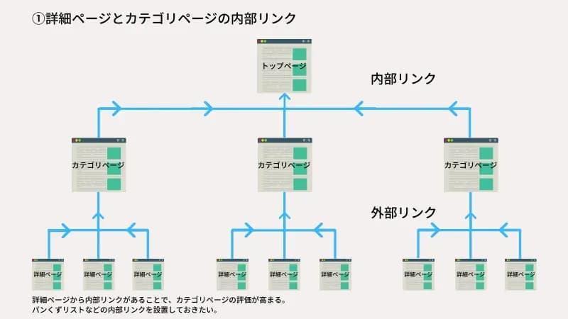 詳細ページとカテゴリページの内部リンク