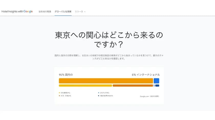 「Hotel Insights with Google」の画面で、「東京への関心はどこから来るのですか?」の質問と国内95%・インターナショナル5%の割合を示した棒グラフ