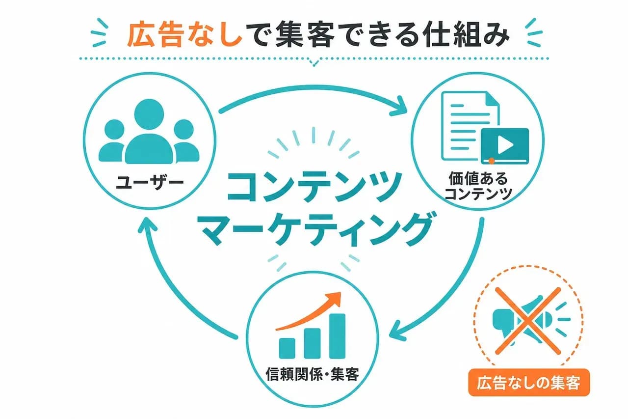 コンテンツマーケティングの定義と仕組み