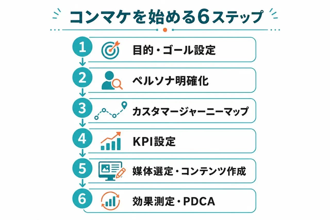 コンマケを始める6ステップ