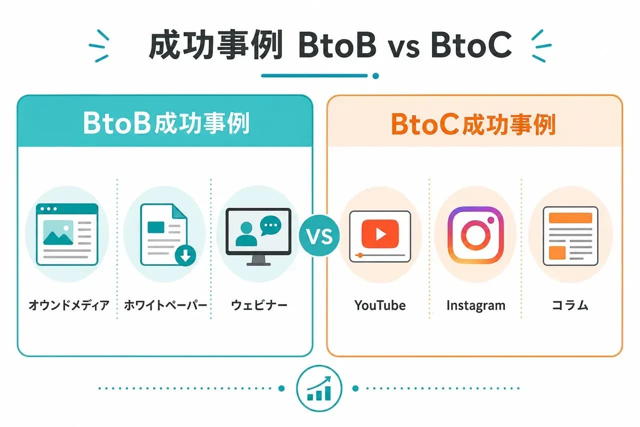 コンテンツマーケティングの成功事例