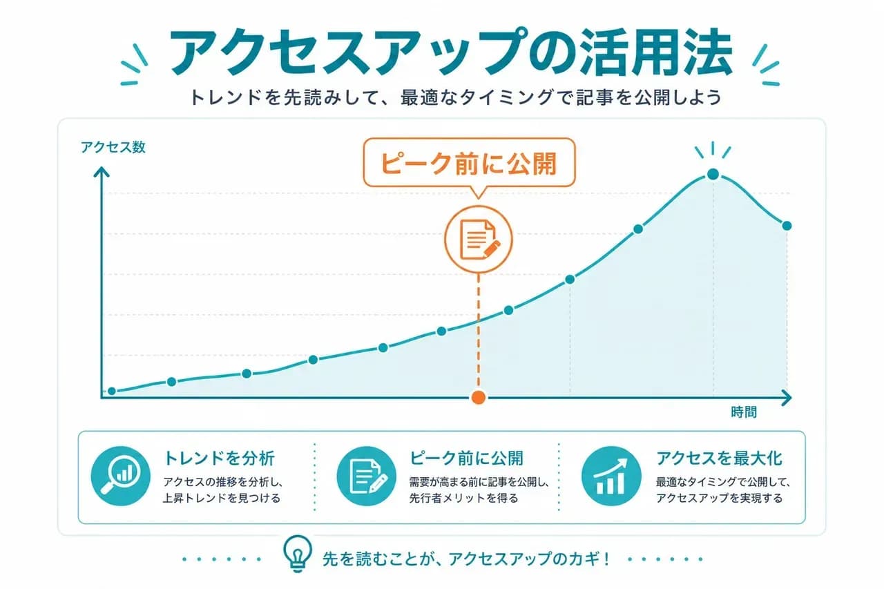 アクセスアップ活用