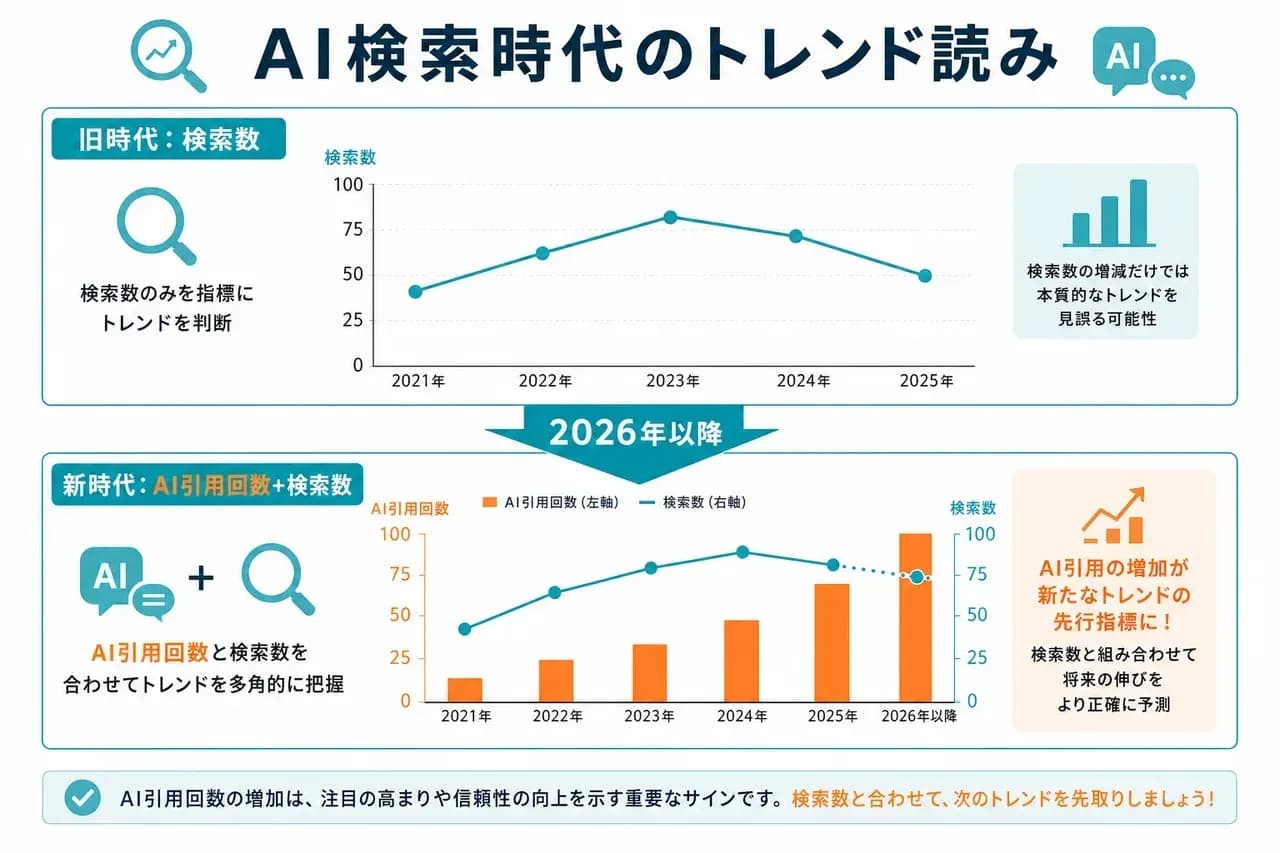 AI検索時代のトレンド