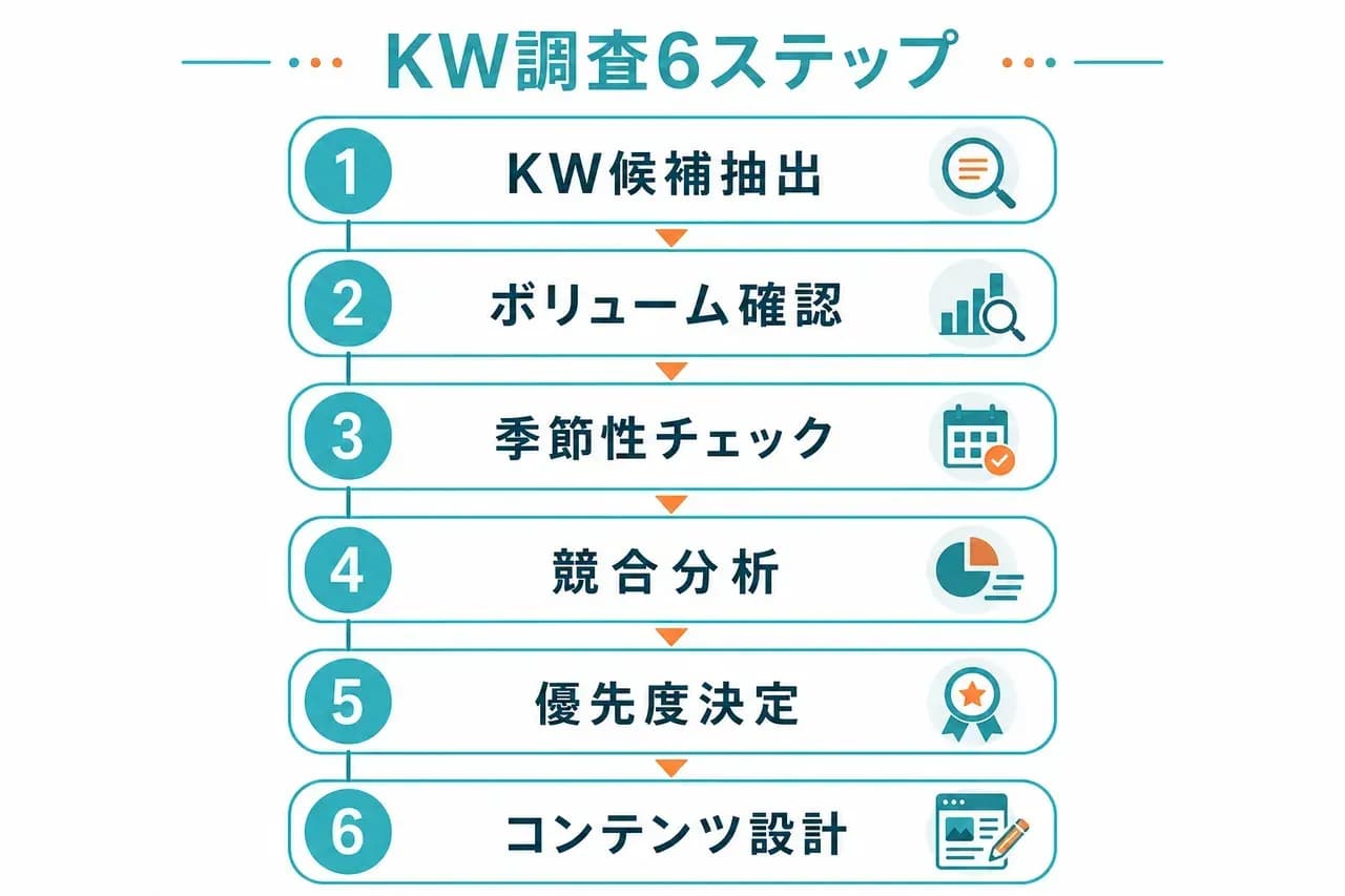 KW調査6ステップ