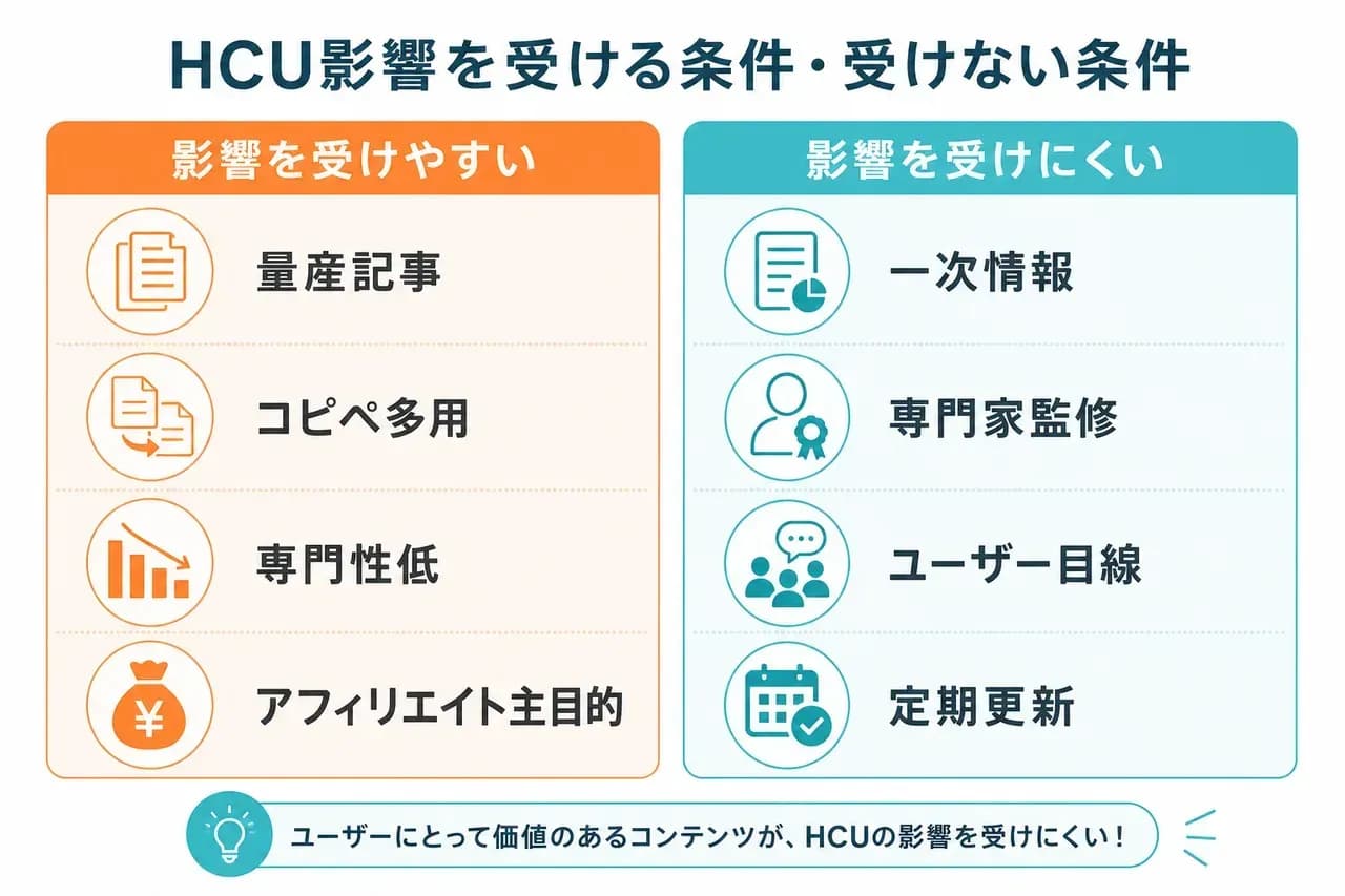 HCU影響を受ける条件