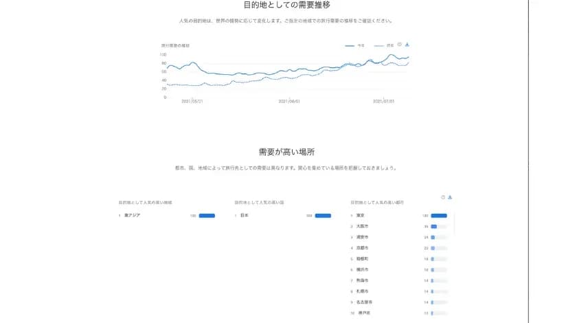 「Travel Insights with Google」の「Destination Insights」画面で、目的地としての需要推移グラフと需要が高い場所の一覧を表示した画面