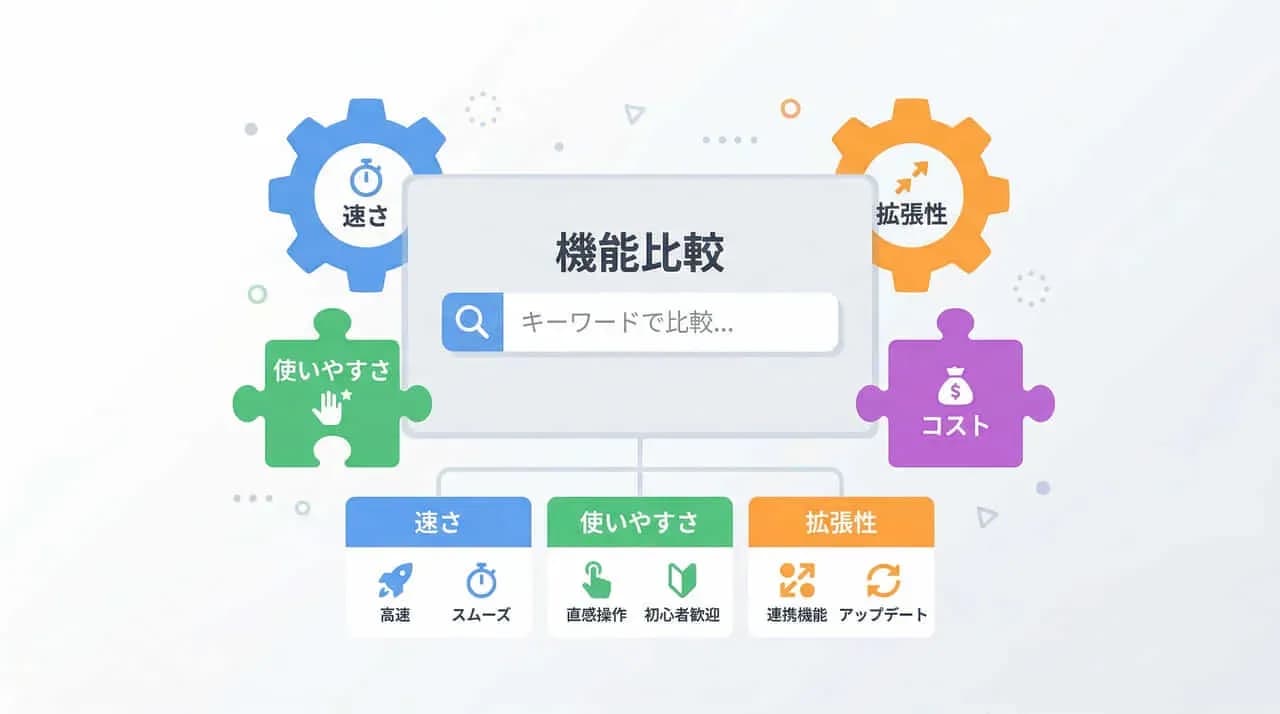 「機能比較」の検索窓を中心に「速さ」「拡張性」「使いやすさ」「コスト」のパズルピースが組み合わさった図