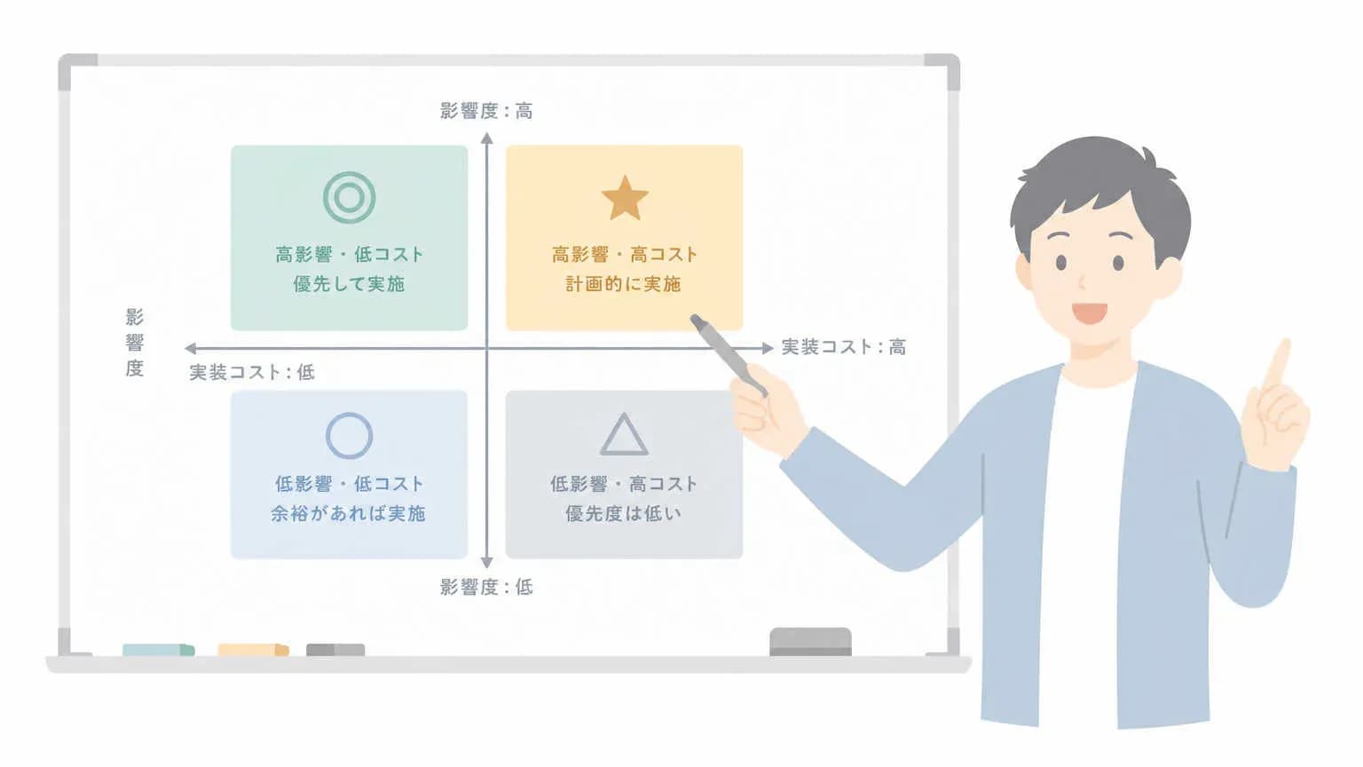 AI検索対応の優先順位は「影響度×実装コスト」の2軸マトリク
