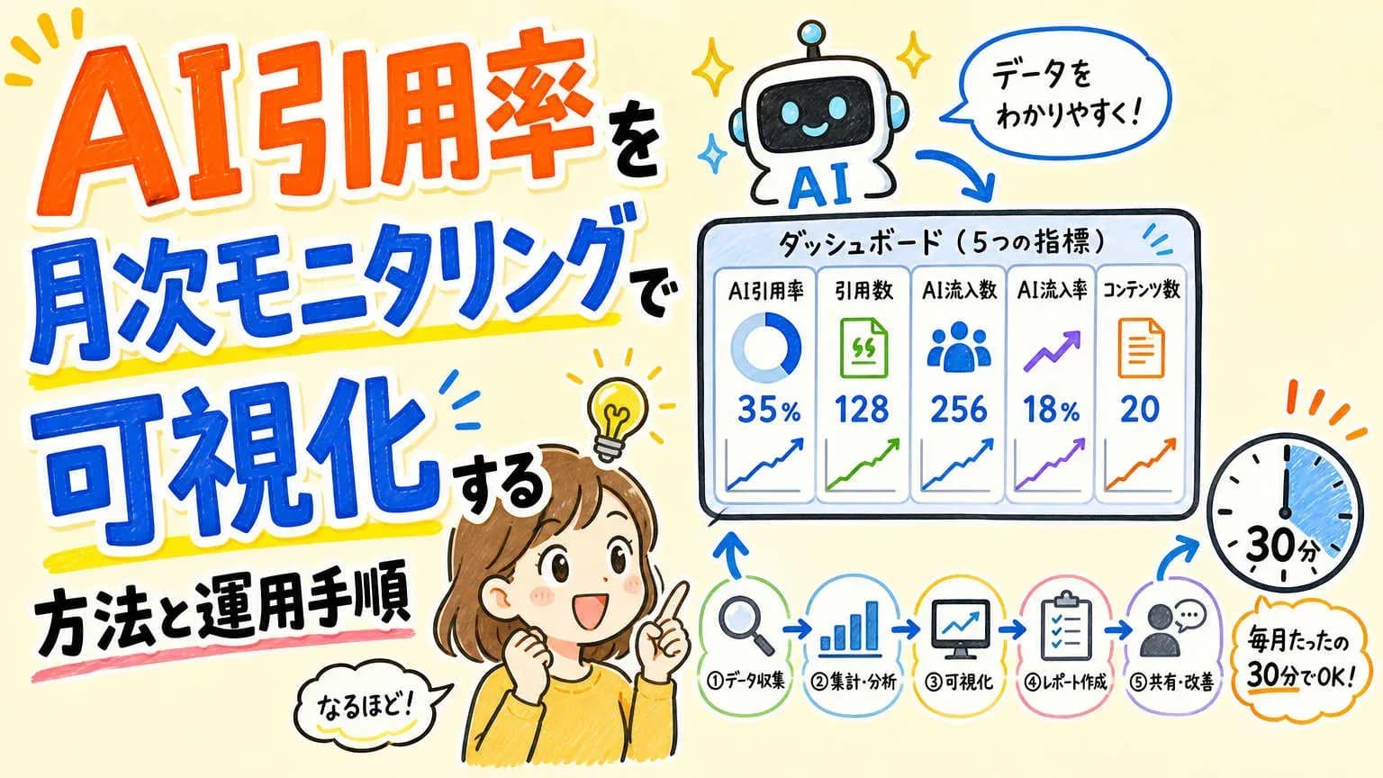 AI引用率を月次モニタリングで可視化する方法と運用手順