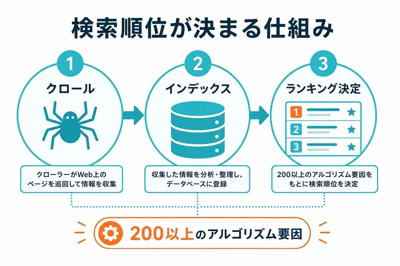 検索順位が決まるGoogleの3ステップ