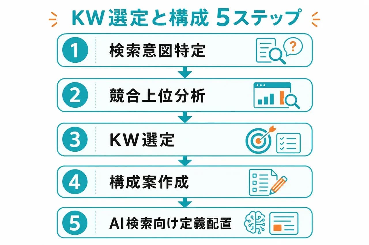 順位を上げるKW選定の5ステップ
