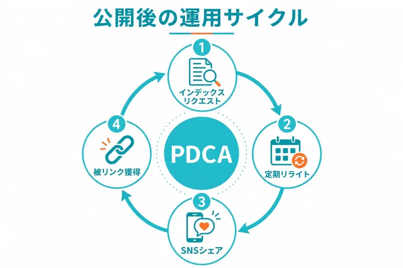 公開後の運用と外部施策の流れ